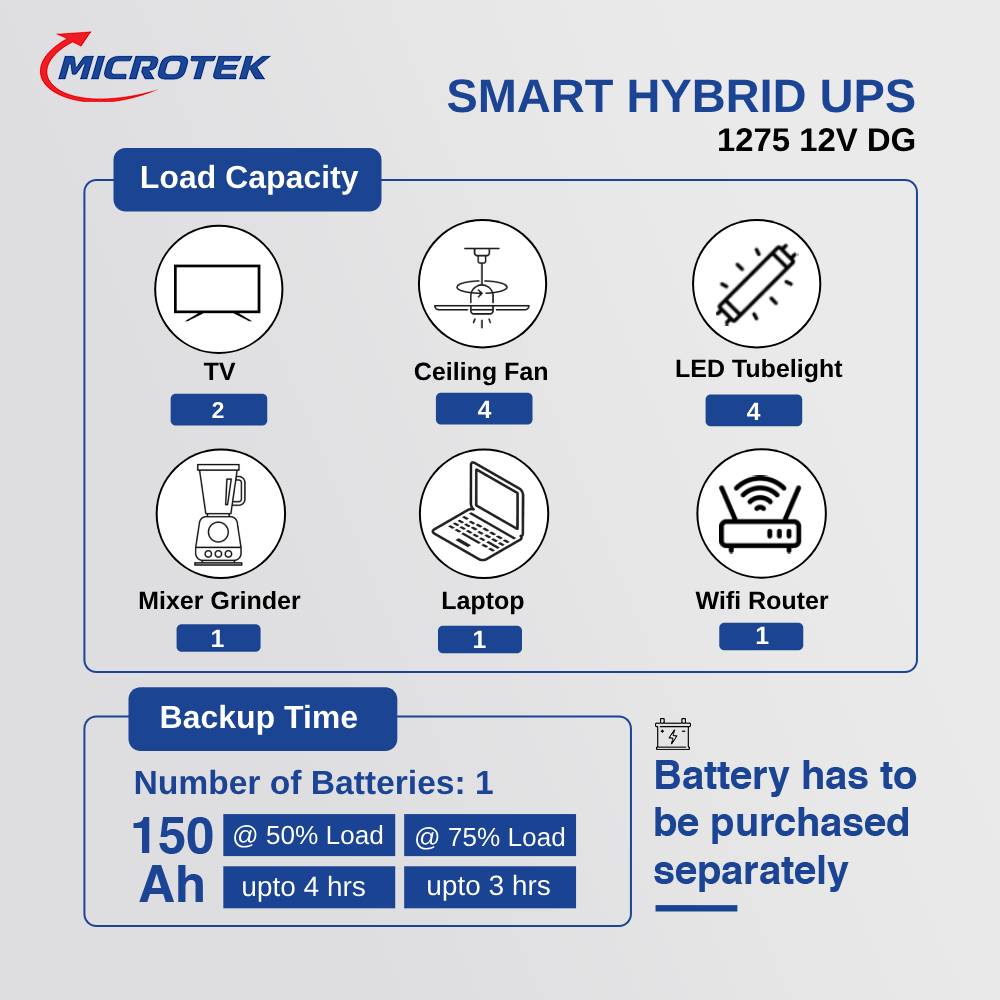 Microtek SMART HYBRID UPS 1275 (12V) | Pure Sine Wave Inverter | 1125VA/900W UPS for Home