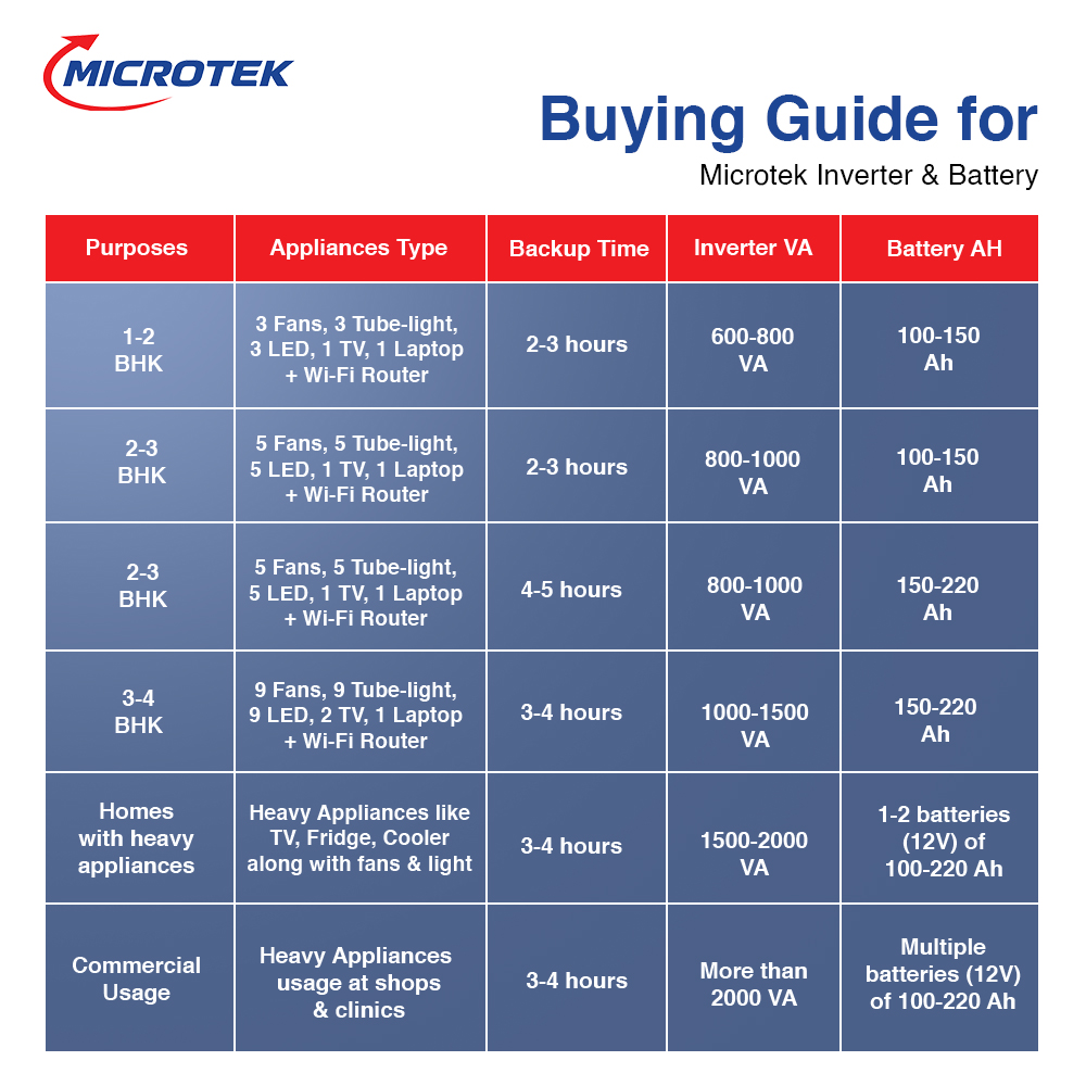 Microtek UPS LUXE 1900 (24V) | Pure Sine Wave Inverter | 1650VA/1320W UPS for Home